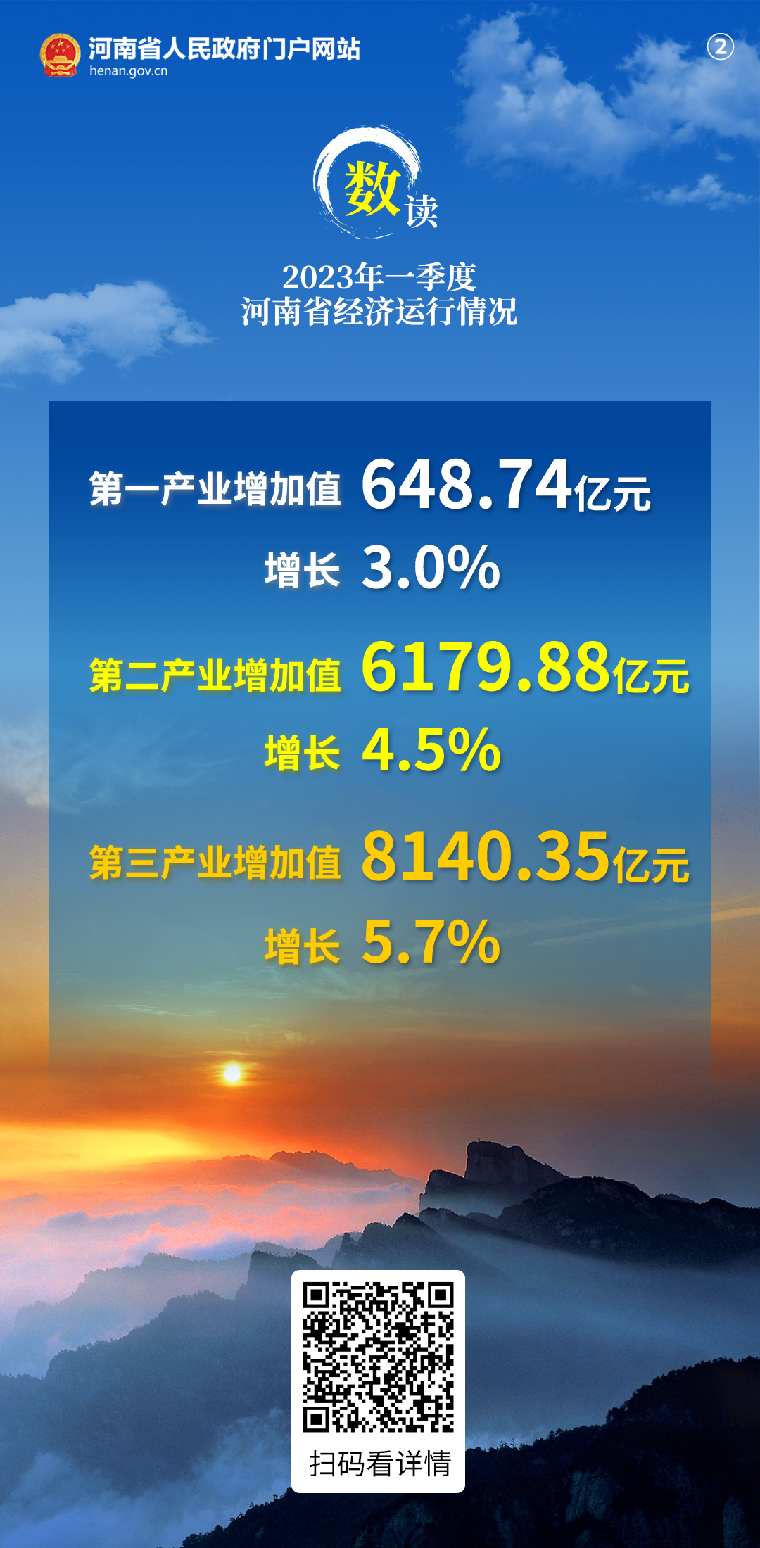 海報丨數讀2023年一季度河南省經(jīng)濟運行情況